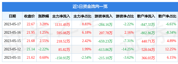 异动快报：中大力德（002896）5月18日9点34分触及涨停板