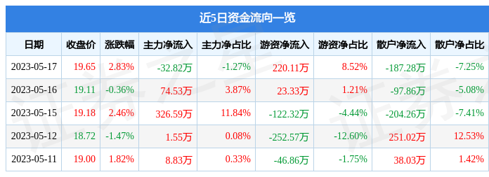 异动快报：澄天伟业（300689）5月18日9点56分触及涨停板