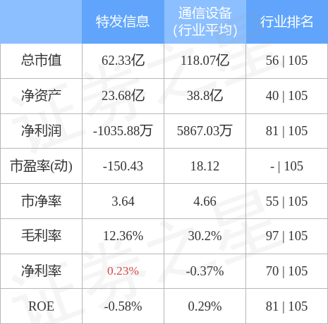 异动快报：特发信息（000070）5月18日11点9分触及涨停板