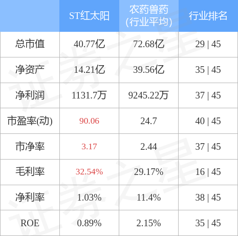 异动快报：ST红太阳（000525）5月18日9点25分触及涨停板