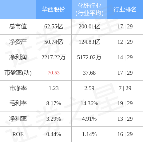 异动快报：华西股份（000936）5月18日13点5分触及涨停板