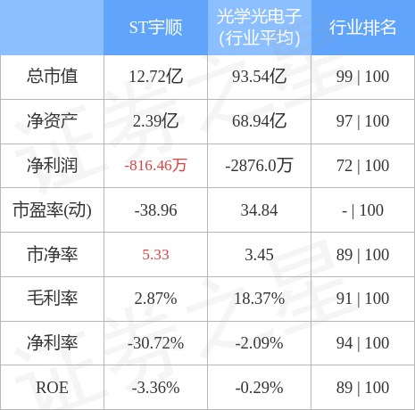 异动快报：ST宇顺（002289）5月18日10点24分触及涨停板