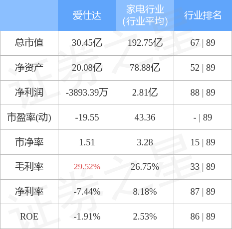 异动快报：爱仕达（002403）5月18日9点35分触及涨停板