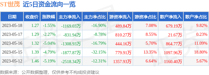 异动快报：ST世茂（600823）5月19日13点24分触及跌停板