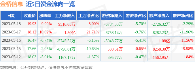 异动快报：金桥信息（603918）5月19日10点58分触及涨停板