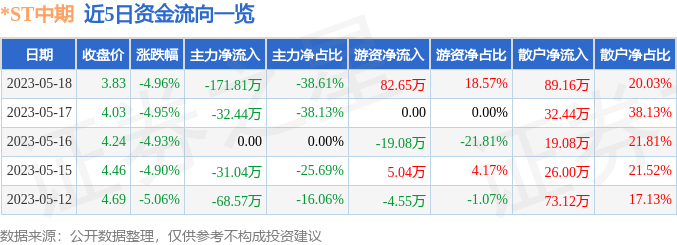 异动快报：*ST中期（000996）5月19日11点12分触及跌停板