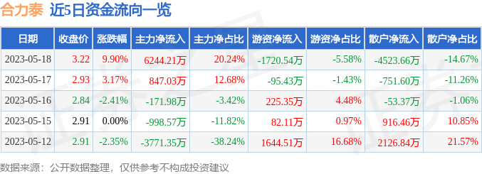 异动快报：合力泰（002217）5月19日10点12分触及涨停板