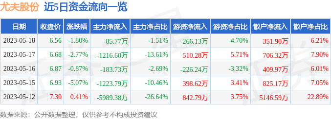 异动快报：尤夫股份（002427）5月19日14点2分触及涨停板