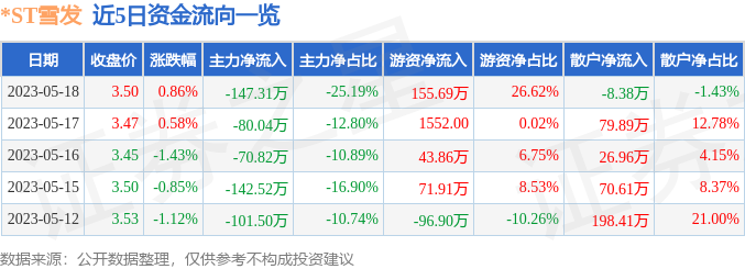 异动快报：*ST雪发（002485）5月19日14点2分触及涨停板