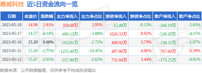 异动快报：惠威科技（002888）5月19日11点1分触及涨停板