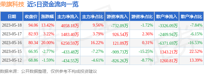 异动快报：荣旗科技（301360）5月19日11点12分触及涨停板