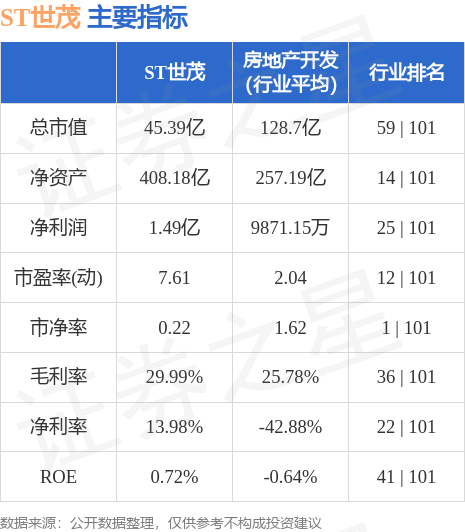 异动快报：ST世茂（600823）5月19日13点24分触及跌停板