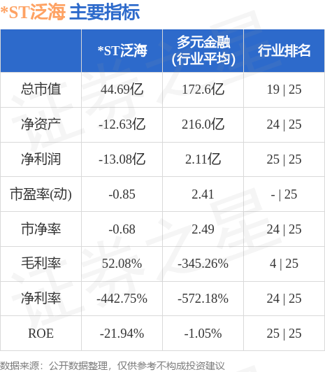 异动快报：*ST泛海（000046）5月19日14点49分触及跌停板