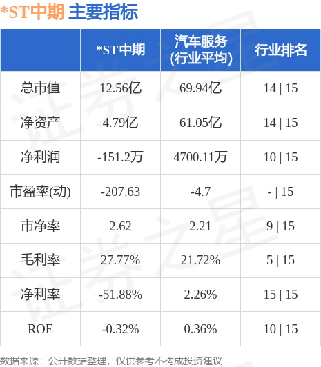 异动快报：*ST中期（000996）5月19日11点12分触及跌停板