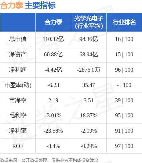 异动快报：合力泰（002217）5月19日10点12分触及涨停板