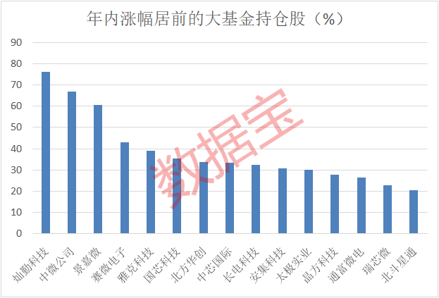 半导体设备巨头上市首日大涨近190% 大基金最新持仓曝光 聪明资金新进4只股