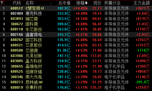 半导体设备巨头上市首日大涨近190% 大基金最新持仓曝光 聪明资金新进4只股