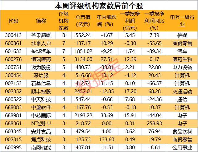 半导体板块估值历史低位 多股引来机构关注！2股评级上调