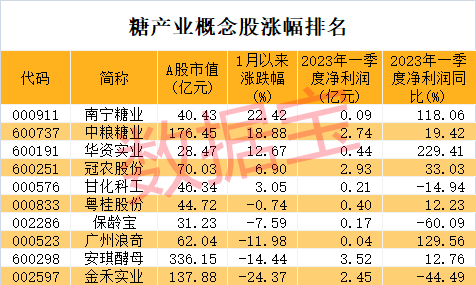 创5年新高 糖价逼近7000元/吨 供需缺口约660万吨！A股糖产业公司仅10家