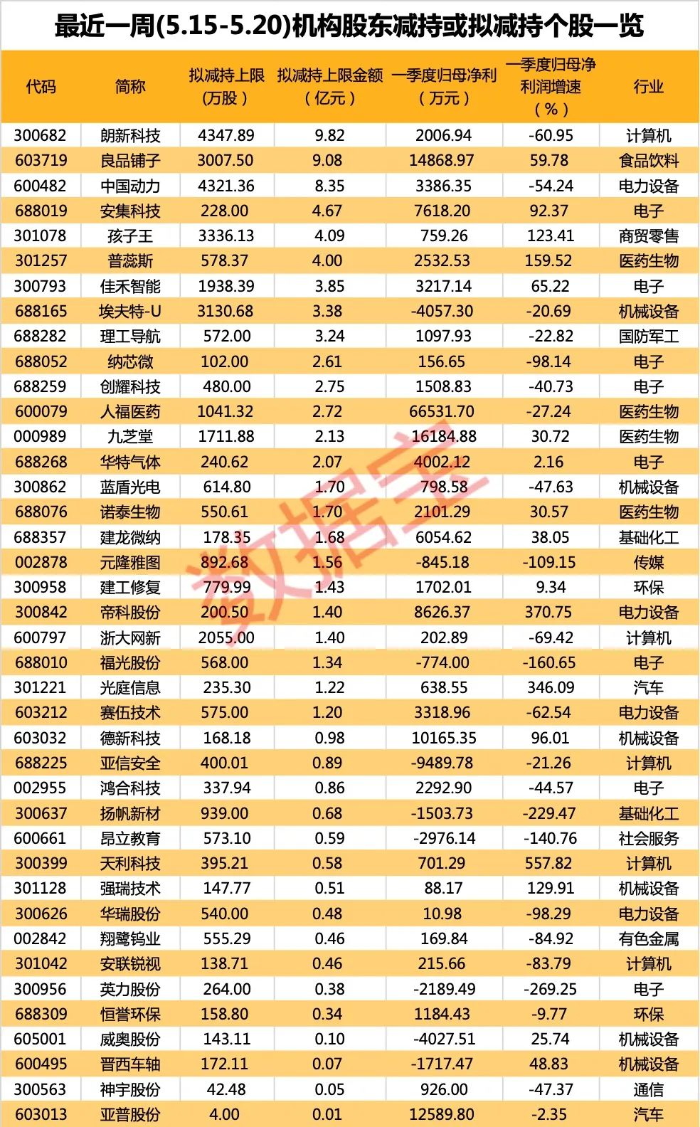 近9万股东踩雷 大股东或将被动减持AI大牛股！最新一期股东减持股出炉