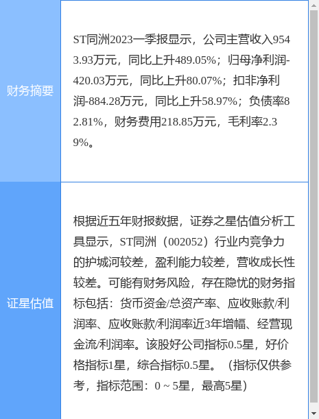 异动快报：ST同洲（002052）5月22日9点33分触及跌停板