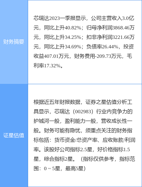 异动快报：芯瑞达（002983）5月22日9点44分触及涨停板