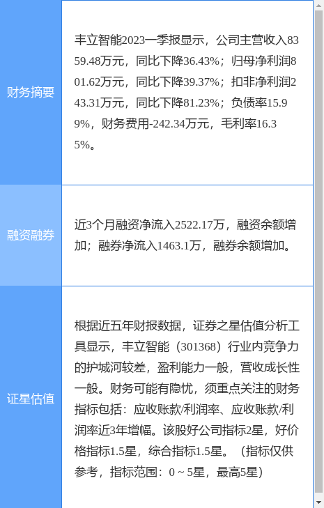 异动快报：丰立智能（301368）5月22日10点31分触及涨停板