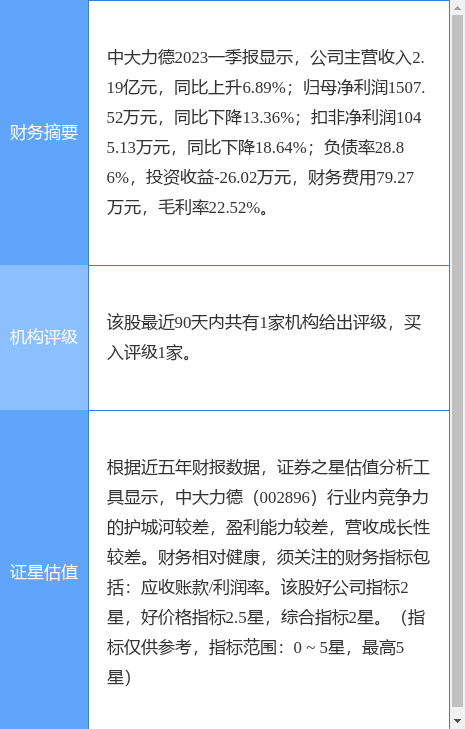 异动快报：中大力德（002896）5月22日13点52分触及涨停板