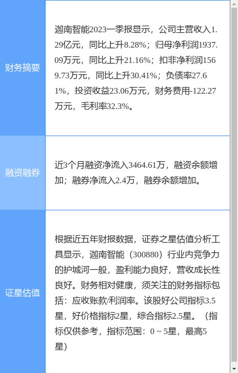 异动快报：迦南智能（300880）5月22日14点49分触及涨停板