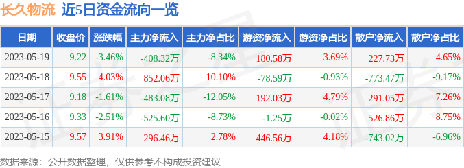 异动快报：长久物流（603569）5月22日9点32分触及涨停板