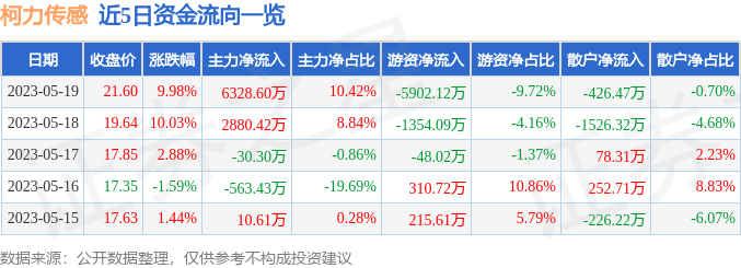 异动快报：柯力传感（603662）5月22日11点24分触及涨停板