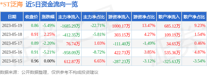 异动快报：*ST泛海（000046）5月22日9点25分触及跌停板