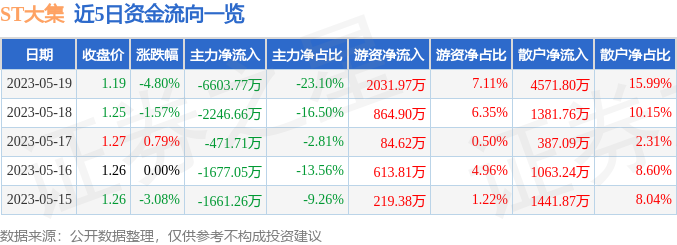 异动快报：ST大集（000564）5月22日13点0分触及涨停板