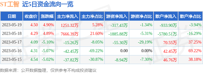 异动快报：ST工智（000584）5月22日9点25分触及涨停板