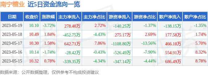 异动快报：南宁糖业（000911）5月22日13点10分触及涨停板