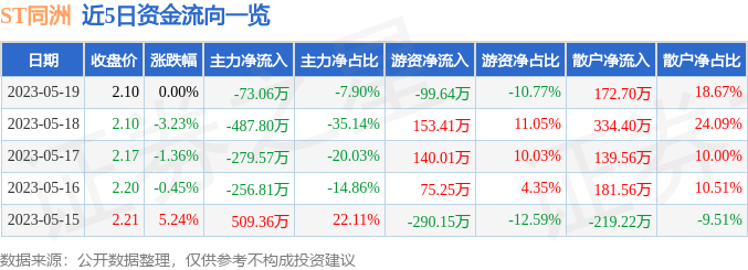 异动快报：ST同洲（002052）5月22日9点33分触及跌停板