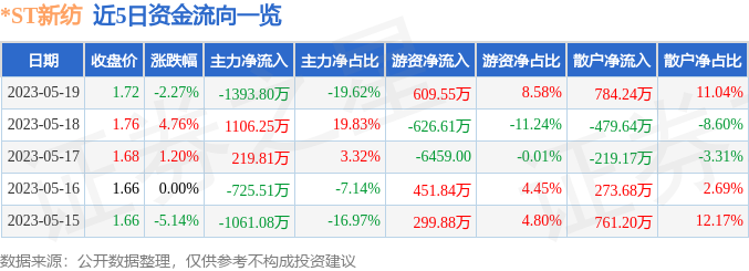 异动快报：*ST新纺（002087）5月22日11点21分触及涨停板