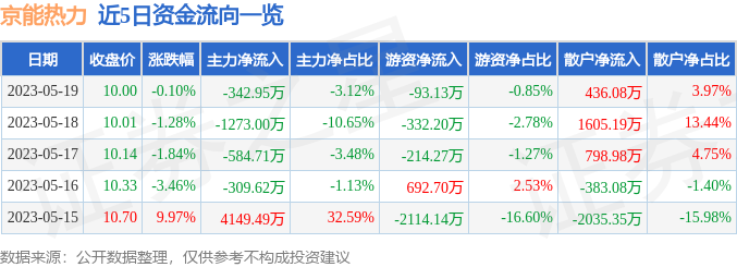 异动快报：京能热力（002893）5月22日10点31分触及涨停板