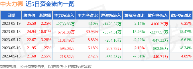 异动快报：中大力德（002896）5月22日13点52分触及涨停板