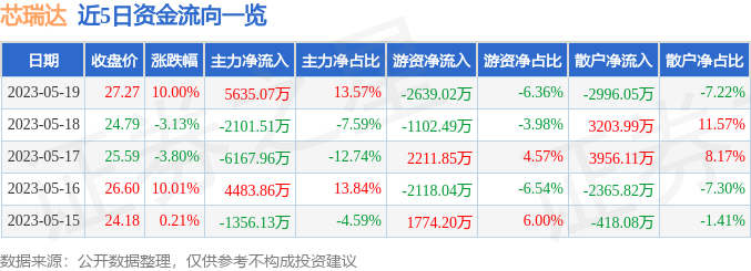 异动快报：芯瑞达（002983）5月22日9点44分触及涨停板