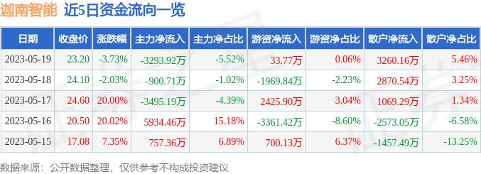 异动快报：迦南智能（300880）5月22日14点49分触及涨停板