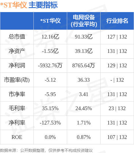 异动快报：*ST华仪（600290）5月22日11点4分触及跌停板