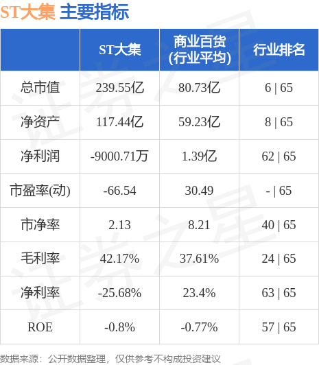 异动快报：ST大集（000564）5月22日13点0分触及涨停板