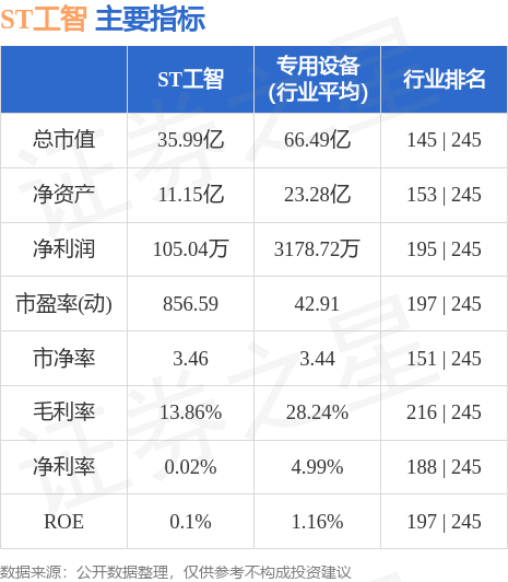 异动快报：ST工智（000584）5月22日9点25分触及涨停板