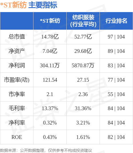 异动快报：*ST新纺（002087）5月22日11点21分触及涨停板