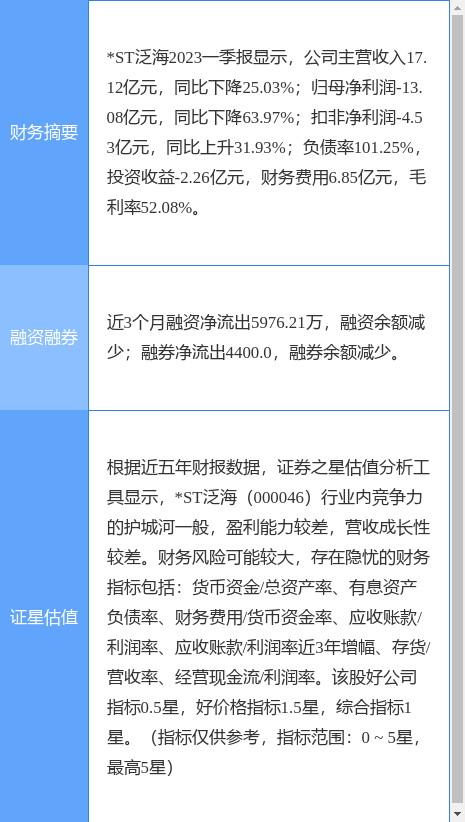 异动快报：*ST泛海（000046）5月23日9点30分触及涨停板