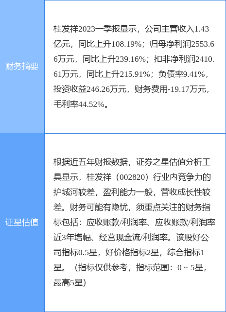 异动快报：桂发祥（002820）5月23日11点12分触及涨停板