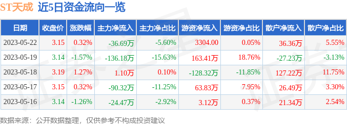 异动快报：ST天成（600112）5月23日14点19分触及涨停板