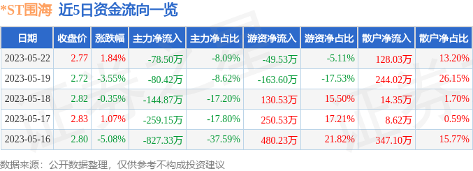 异动快报：*ST围海（002586）5月23日14点20分触及涨停板