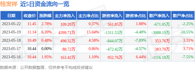 异动快报：桂发祥（002820）5月23日11点12分触及涨停板